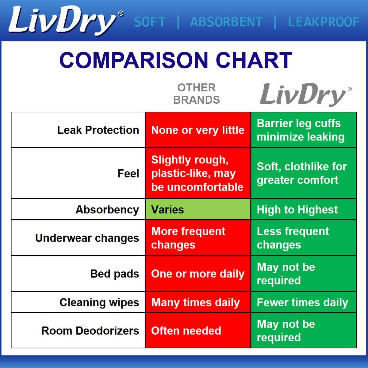 LivDry Adult Incontinence Underwear, Overnight Comfort Absorbency, Leak Protection (XXX-Large (40 Count))
