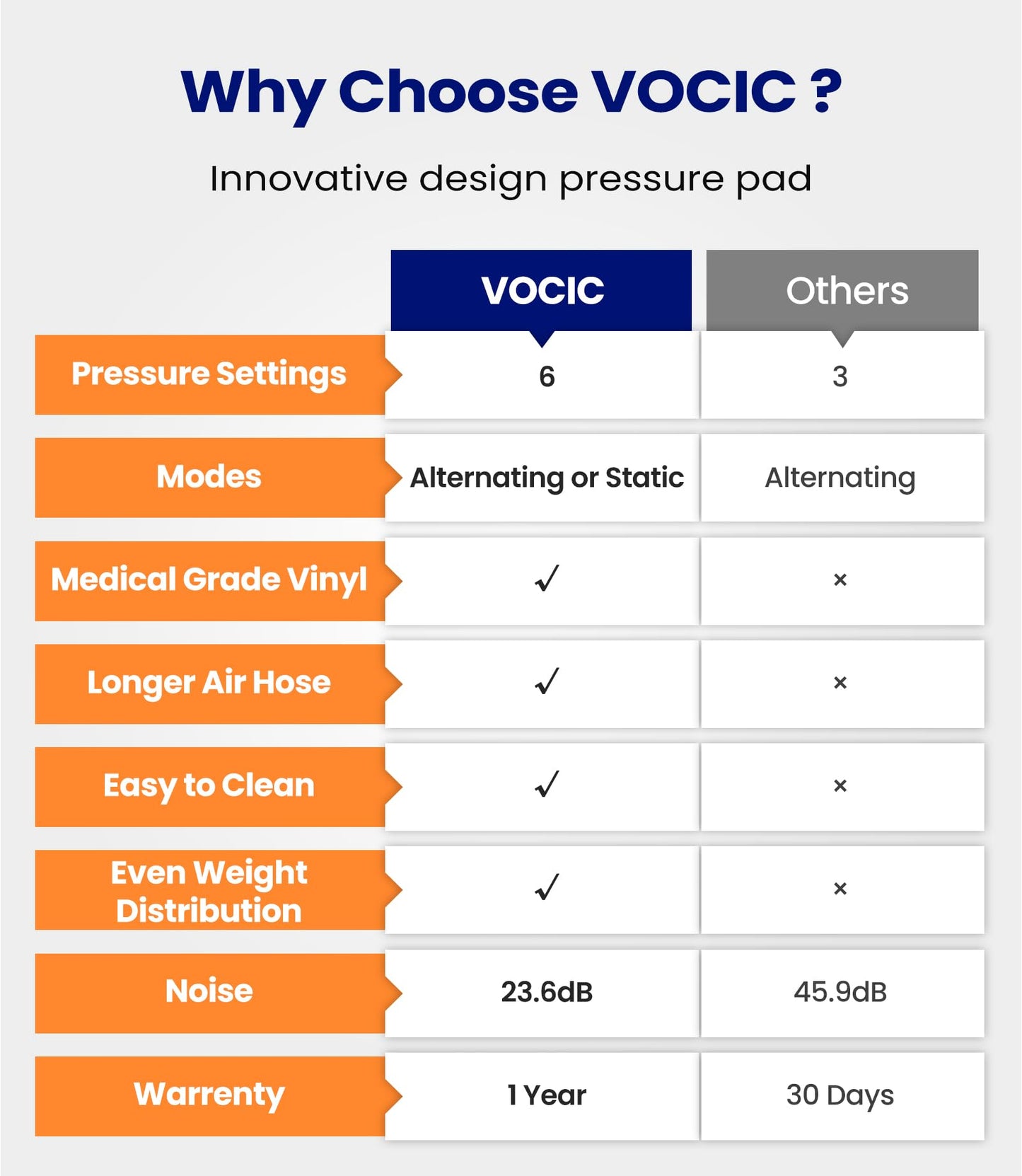 VOCIC Alternating Air Pressure Mattress Pad, Bed Sore Prevention Solution Mattress Topper with 6-Setting Pump, Waterproof Pressure Ulcer Cushion Pad for Hospital Beds and Home (S12VA, Blue)