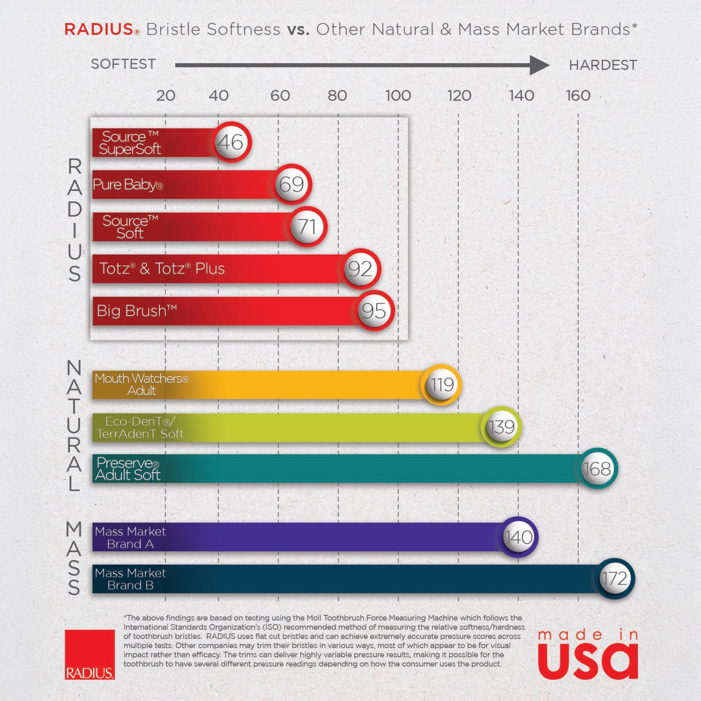 RADIUS Toothbrush Original Big Brush, BPA Free and ADA Accepted, Right Hand, Red Brush and Black Case